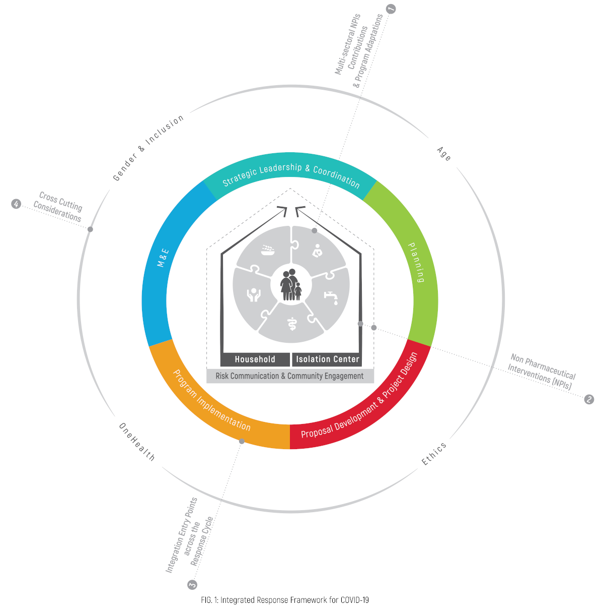 Concentric circles showing relationships between outbreak response stages and program adaptations: Integrated sectoral program adaptations at the center, surrounded by non-pharmaceutical interventions, key integration entry points, and cross-cutting considerations.