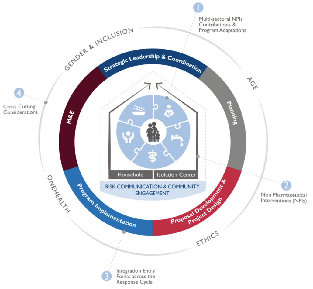 Framework graphic: Concentric circles showing relationships between outbreak response stages and program adaptations: Integrated sectoral program adaptations at the center, surrounded by non-pharmaceutical interventions, key integration entry points, and cross-cutting considerations.